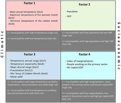 Evaluating Risk and Possible Adaptations to Climate Change Under a Socio-Ecological System Approach